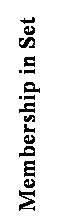 Text Box: Membership in Set