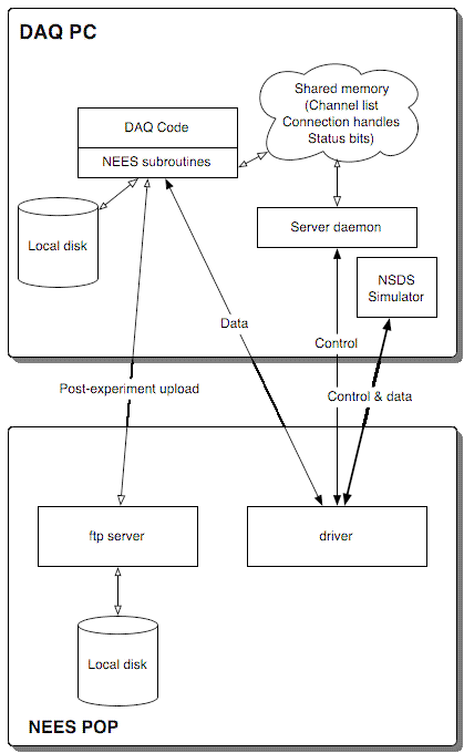 Picture of DAQ, NSDS, etc