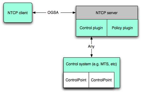 Diagram of basic NTCP setup