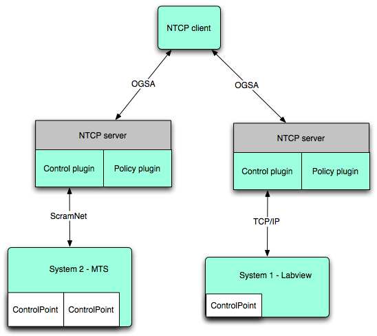 Two-system NTCP setup