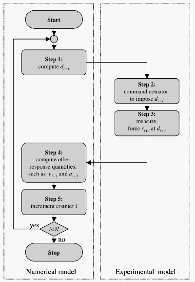 Mosqueda's flow chart