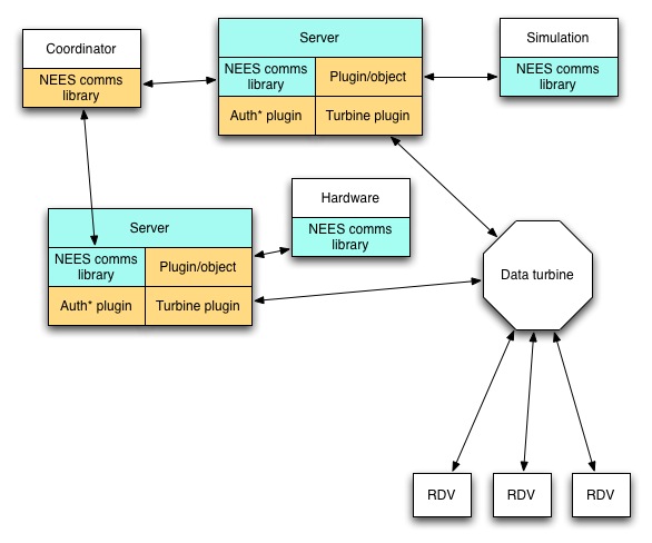Functional with more details