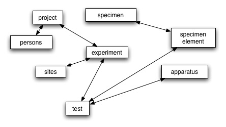 Sketch of data model