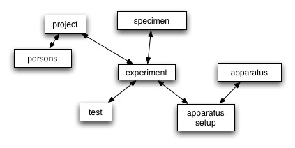 Previous data model sketch